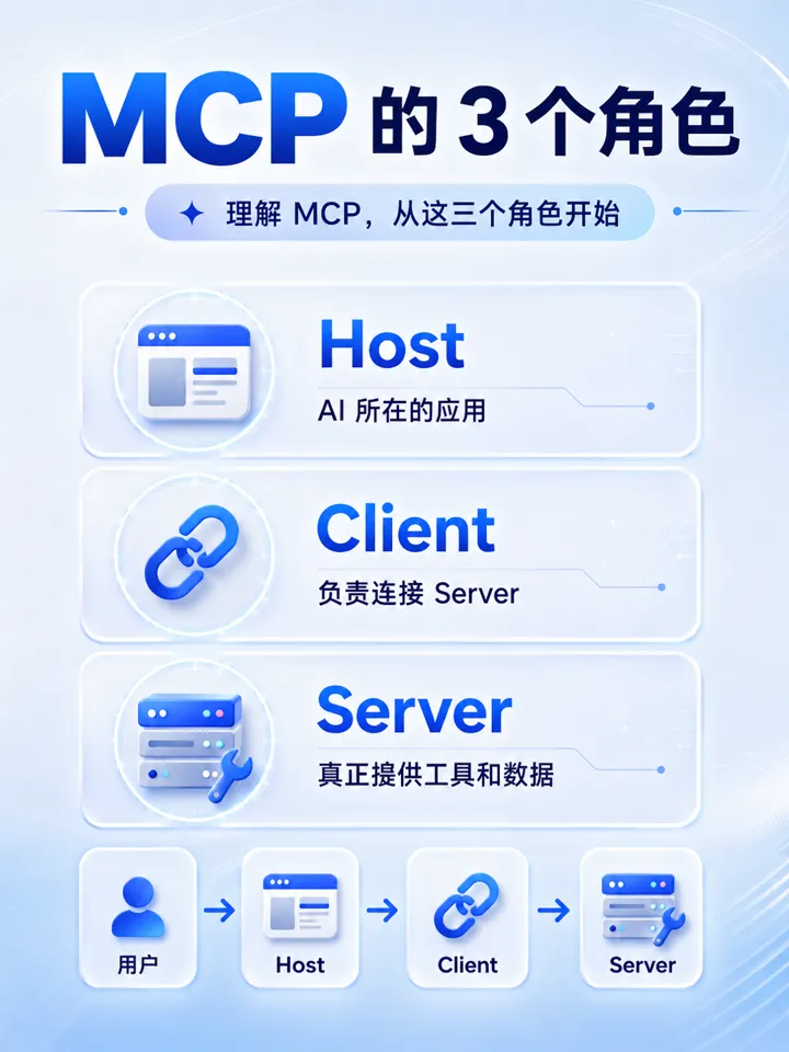 MCP 的三个角色