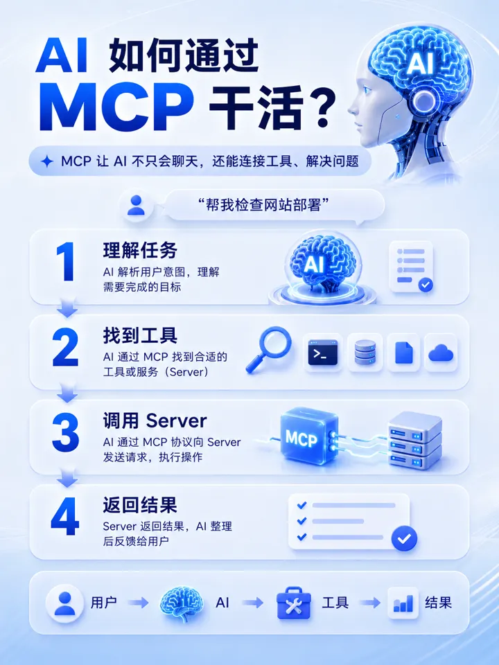 AI 如何通过 MCP 干活